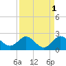 West Lake tide chart for Sunday, September 1, 2024