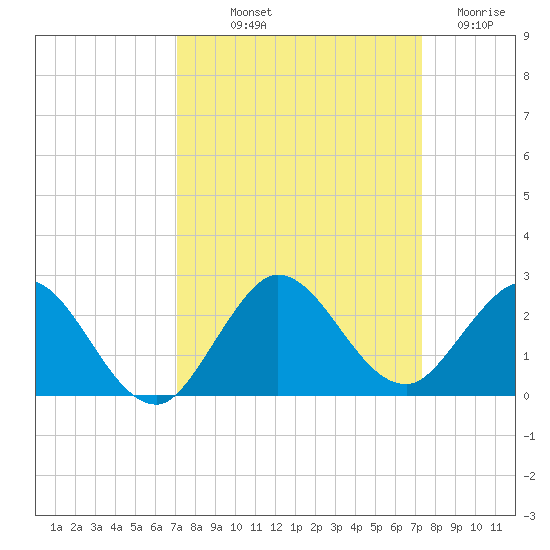West Lake tide chart for Friday, September 20, 2024