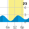 West Lake tide chart for Monday, September 23, 2024