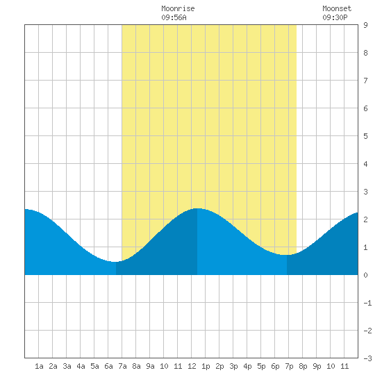 West Lake tide chart for Friday, September 6, 2024