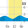 West Lake tide chart for Friday, October 11, 2024