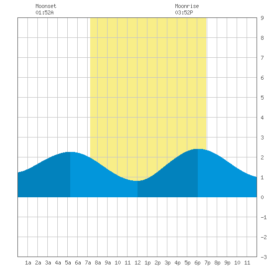 West Lake tide chart for Saturday, October 12, 2024