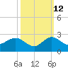 West Lake tide chart for Saturday, October 12, 2024