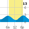 West Lake tide chart for Sunday, October 13, 2024