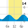 West Lake tide chart for Monday, October 14, 2024