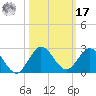 West Lake tide chart for Thursday, October 17, 2024