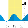 West Lake tide chart for Saturday, October 19, 2024