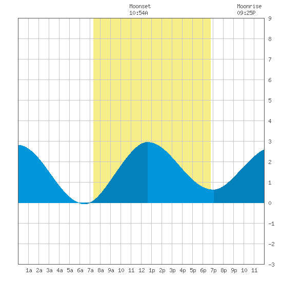 West Lake tide chart for Sunday, October 20, 2024