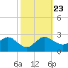 West Lake tide chart for Wednesday, October 23, 2024