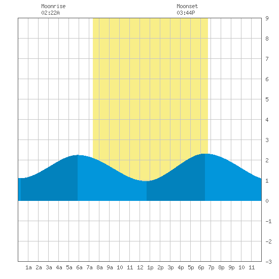 West Lake tide chart for Saturday, October 26, 2024