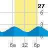 West Lake tide chart for Sunday, October 27, 2024