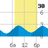 West Lake tide chart for Wednesday, October 30, 2024