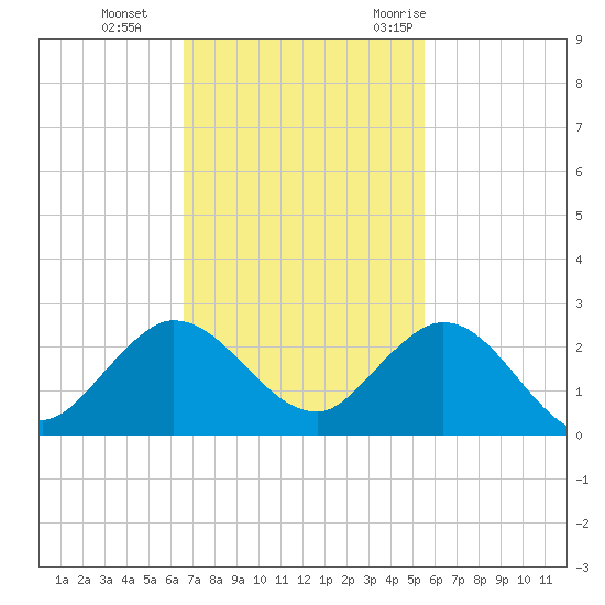 West Lake tide chart for Tuesday, November 12, 2024