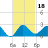 West Lake tide chart for Monday, November 18, 2024