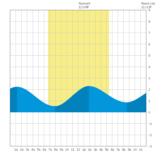 West Lake tide chart for Thursday, November 21, 2024