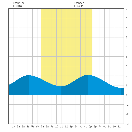 West Lake tide chart for Sunday, November 24, 2024