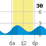 West Lake tide chart for Saturday, November 30, 2024