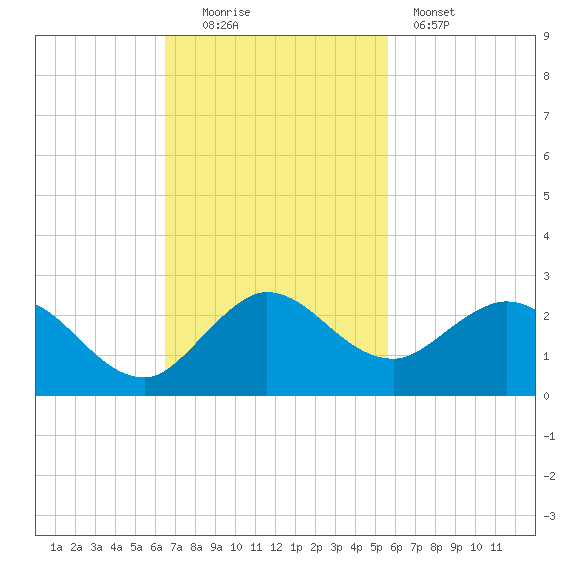 West Lake tide chart for Sunday, November 3, 2024