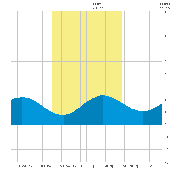 West Lake tide chart for Friday, November 8, 2024