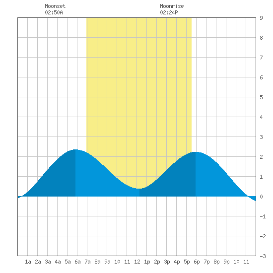 West Lake tide chart for Wednesday, December 11, 2024