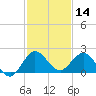 West Lake tide chart for Saturday, December 14, 2024