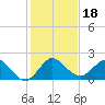 West Lake tide chart for Wednesday, December 18, 2024