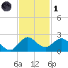 West Lake tide chart for Sunday, December 1, 2024
