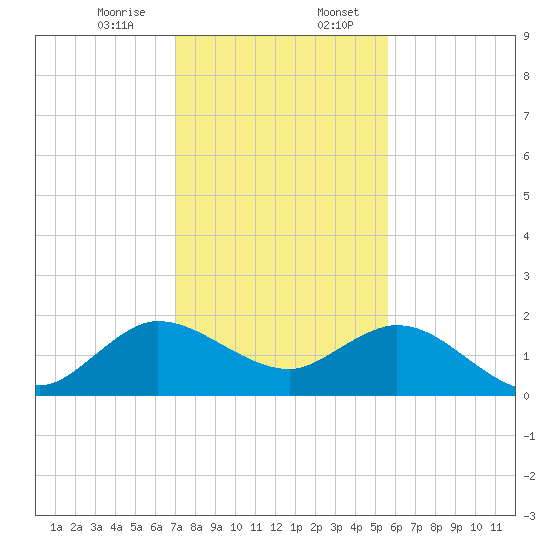 West Lake tide chart for Thursday, December 26, 2024