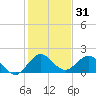 West Lake tide chart for Tuesday, December 31, 2024