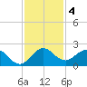 West Lake tide chart for Wednesday, December 4, 2024