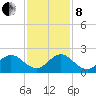 West Lake tide chart for Sunday, December 8, 2024