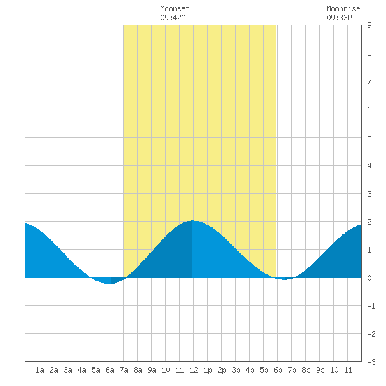 West Lake tide chart for Friday, January 17, 2025
