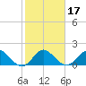 West Lake tide chart for Friday, January 17, 2025