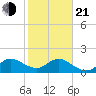 West Lake tide chart for Tuesday, January 21, 2025