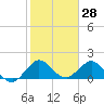 West Lake tide chart for Tuesday, January 28, 2025