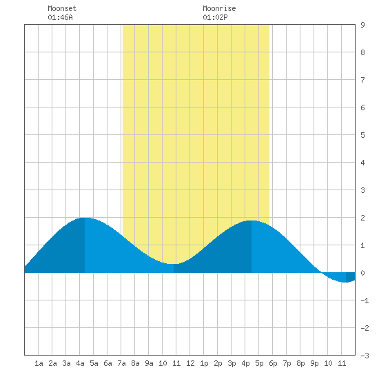 West Lake tide chart for Wednesday, January 8, 2025