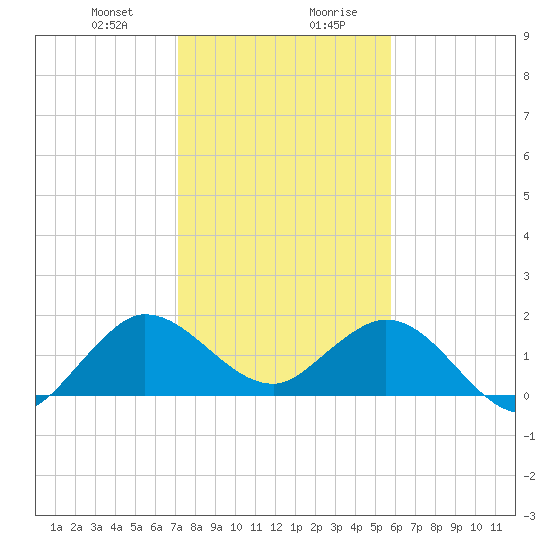 West Lake tide chart for Thursday, January 9, 2025