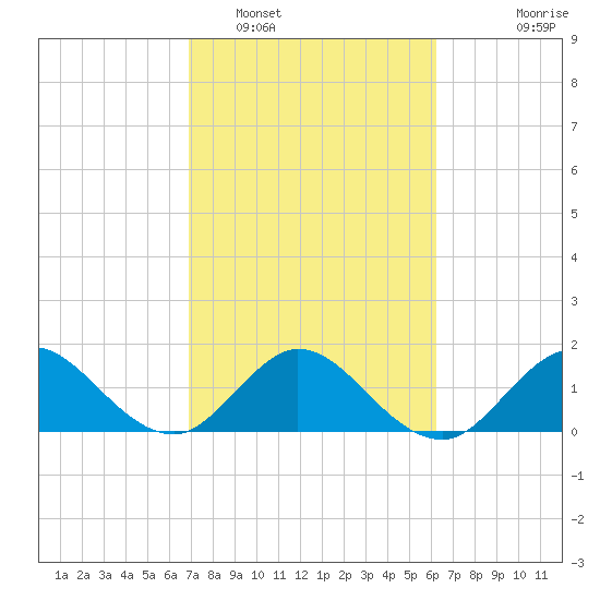 West Lake tide chart for Sunday, February 16, 2025