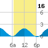 West Lake tide chart for Sunday, February 16, 2025