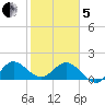 West Lake tide chart for Wednesday, February 5, 2025