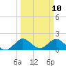 West Lake tide chart for Monday, March 10, 2025