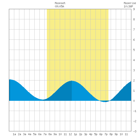 West Lake tide chart for Monday, March 17, 2025