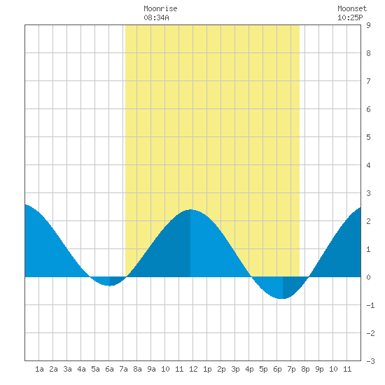 West Lake tide chart for Monday, March 31, 2025