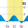 West Lake tide chart for Monday, March 31, 2025