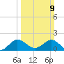 West Lake tide chart for Sunday, March 9, 2025