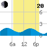 West Lake tide chart for Sunday, April 20, 2025
