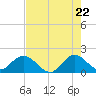 West Lake tide chart for Thursday, May 22, 2025