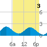 West Lake tide chart for Saturday, May 3, 2025
