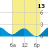 West Lake tide chart for Friday, June 13, 2025