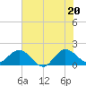 West Lake tide chart for Friday, June 20, 2025